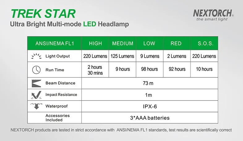 Nextorch - Trek Star 220L LED Headlamp